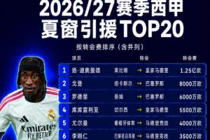 西甲TOP20引援：迪奥曼德1.25亿第1戈登第2 前10由&ldquo;皇萨竞&rdquo;包揽